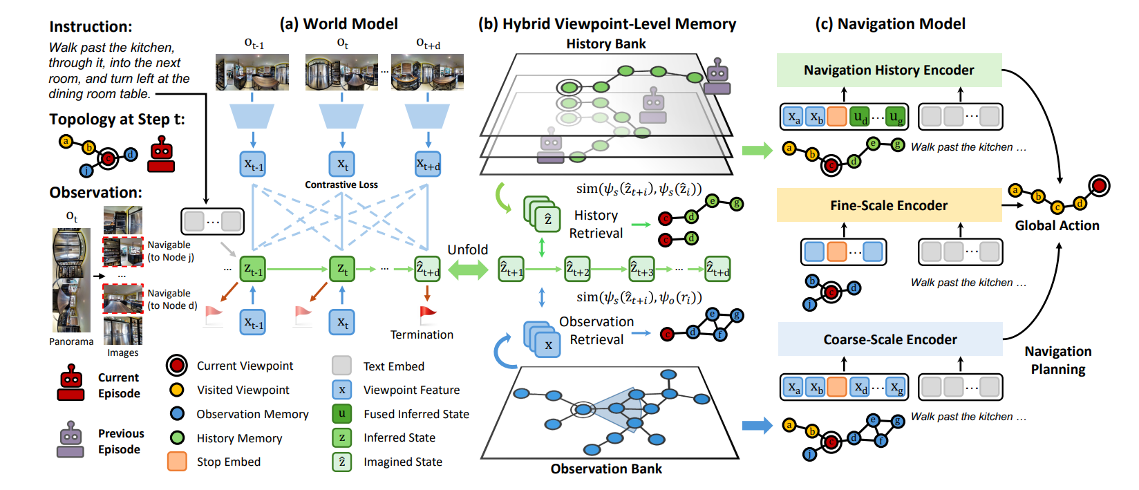 Dream to Recall: Imagination-Guided Experience Retrieval for Memory-Persistent Vision-and-Language Navigation