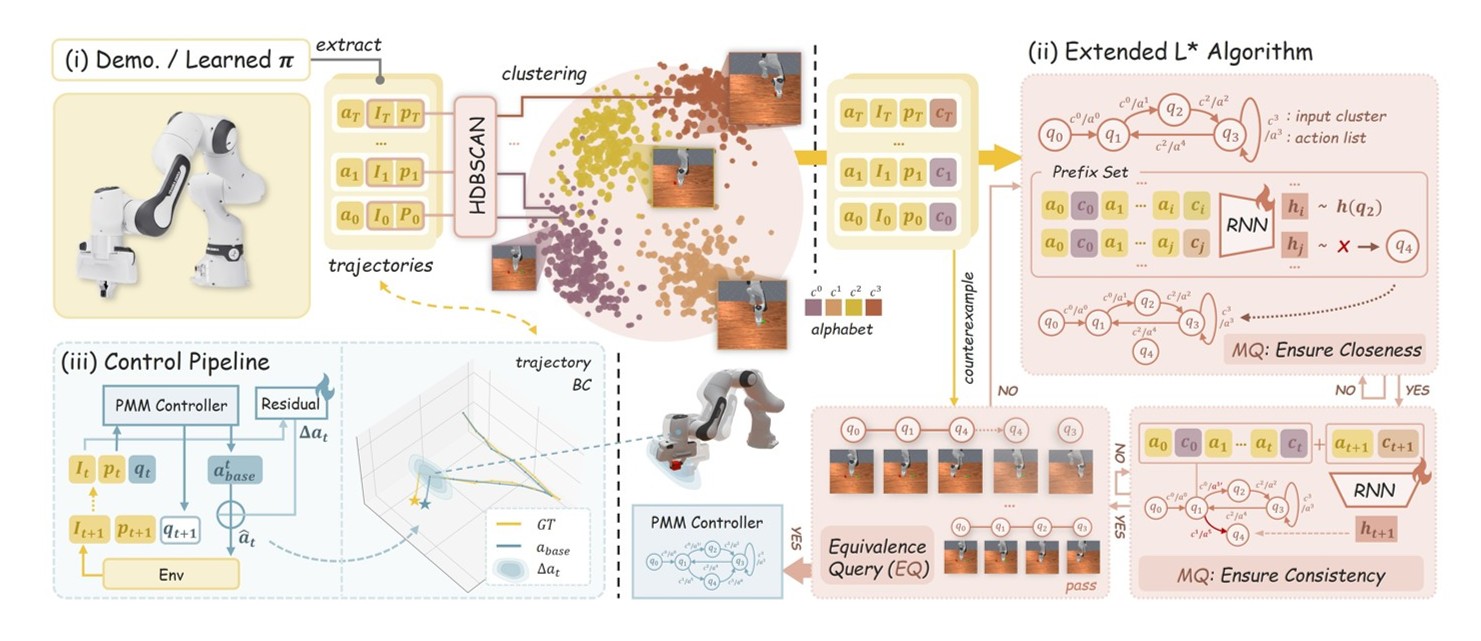 Emergent Neural Automaton Policies: Learning Symbolic Structure from Visuomotor Trajectories