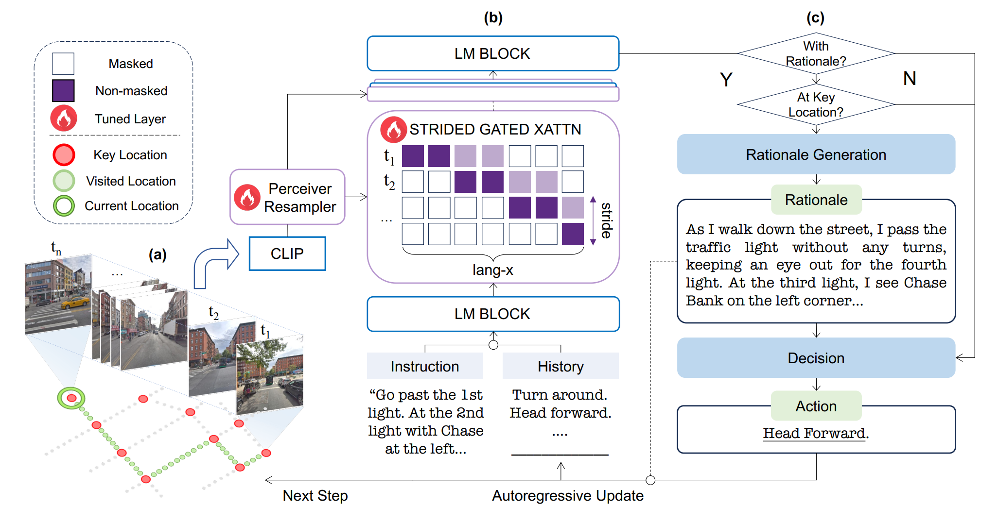Flame: Learning to Navigate with Multimodal LLM in Urban Environments
