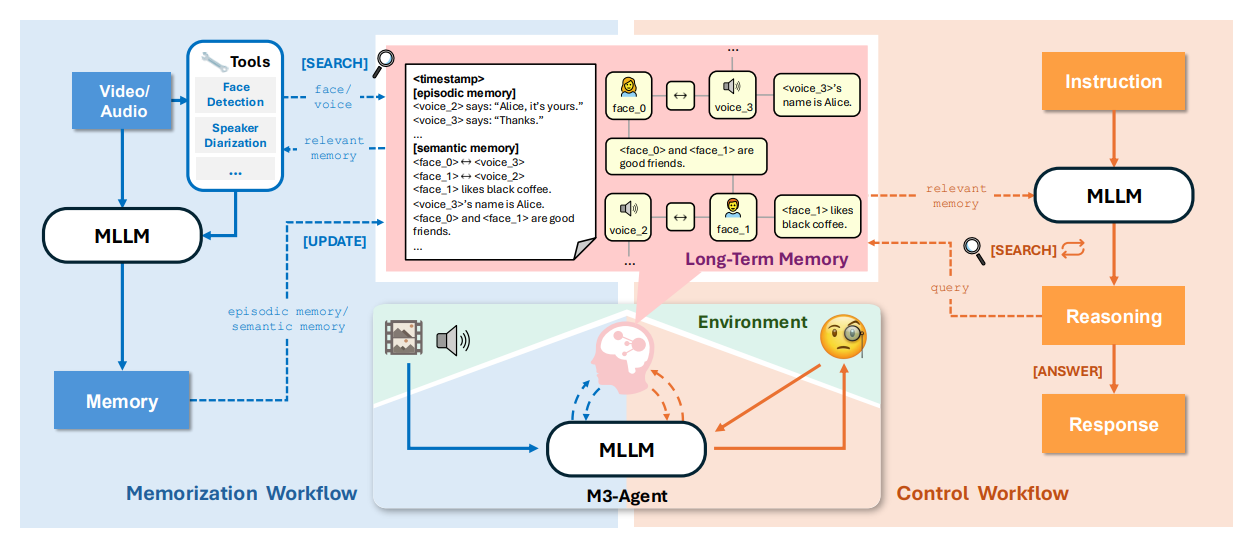 Seeing, Listening, Remembering, and Reasoning: A Multimodal Agent with Long-Term Memory